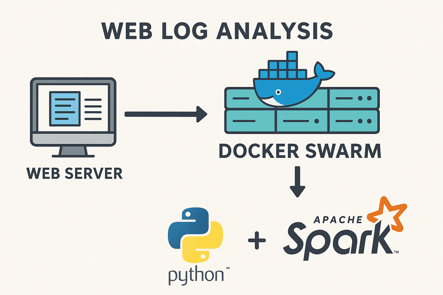 Log Analysis Web Server